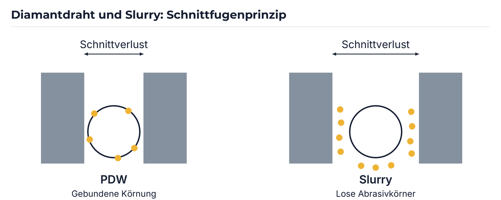 Vergleich der Schnittfuge von PDW und Slurry.