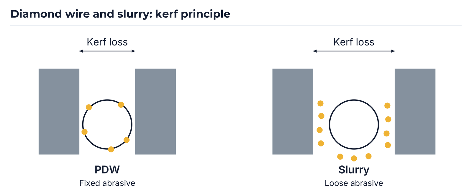 PDW and slurry kerf comparison.