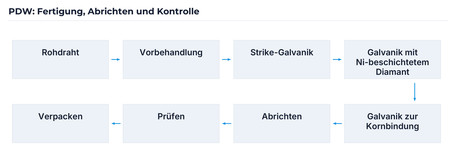 Fertigungsschritte vom Rohdraht bis zur Verpackung.