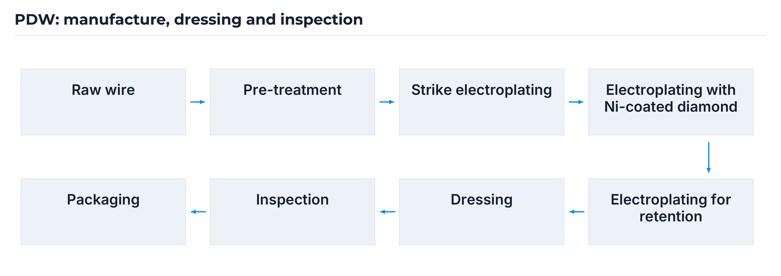 Production steps from raw wire to packaging.