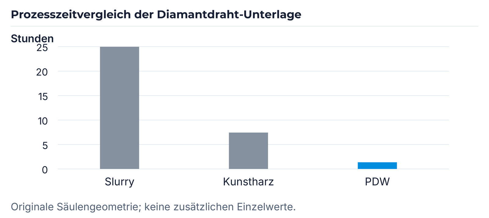 Prozesszeitvergleich mit unveränderter Quellengeometrie.