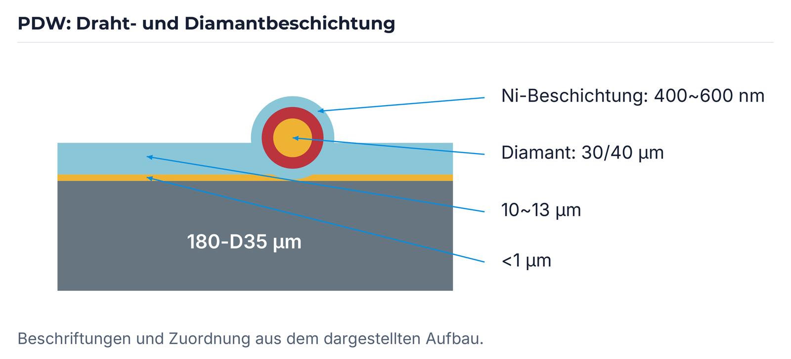 Drahtschichten, Diamant und Ni-Beschichtung im dargestellten Aufbau.