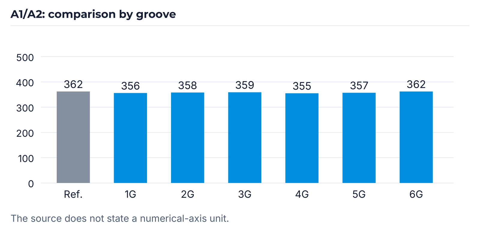 A1/A2: reference and six grooves.