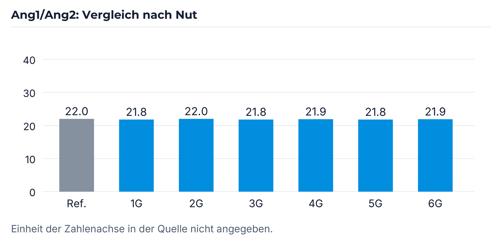 Ang1/Ang2: Referenz und sechs Nuten.