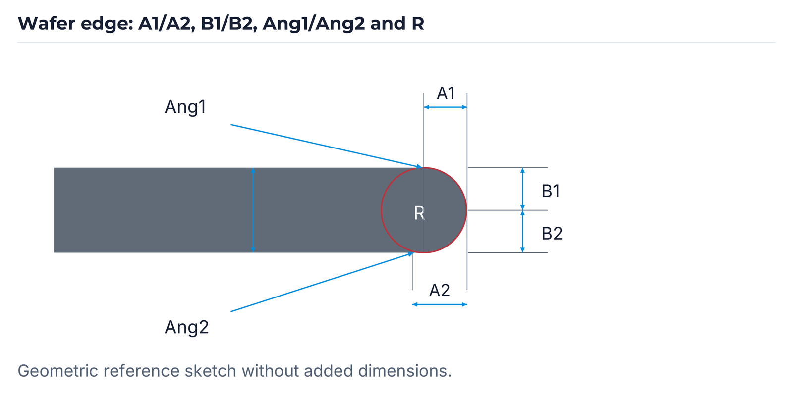Wafer edge with geometric references A1/A2, B1/B2, Ang1/Ang2 and R.