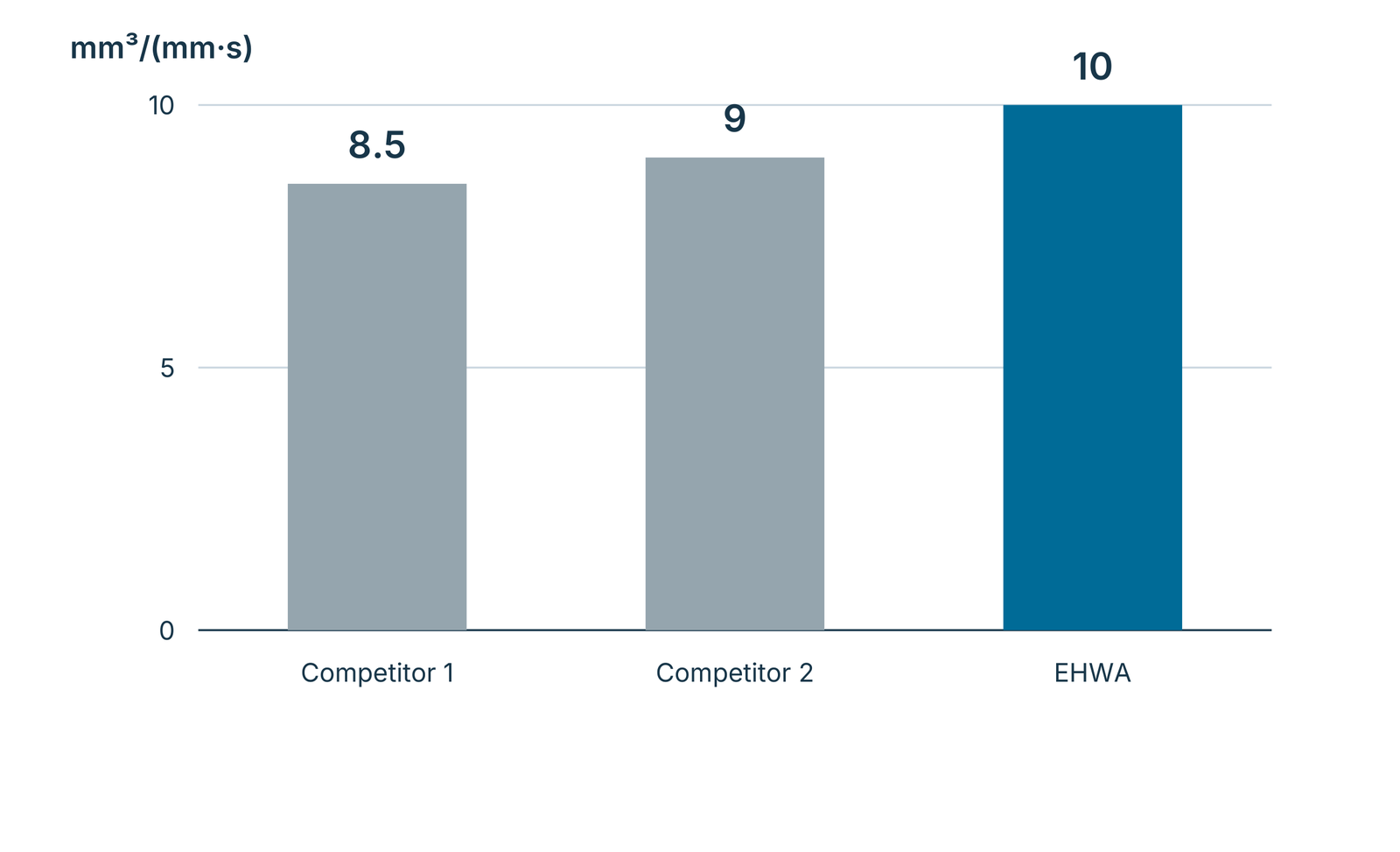 Specific removal rate in the camshaft comparison.