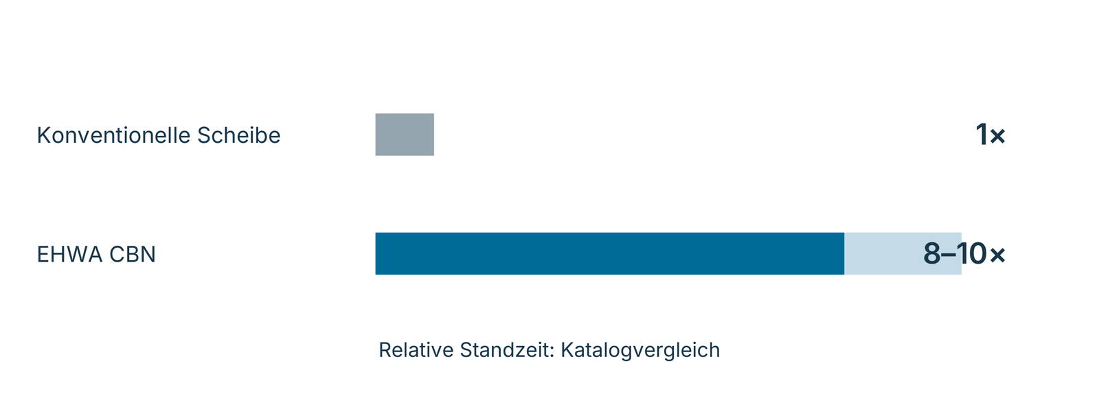 Relative Standzeit im Katalogvergleich: konventionelle Scheibe und EHWA CBN.
