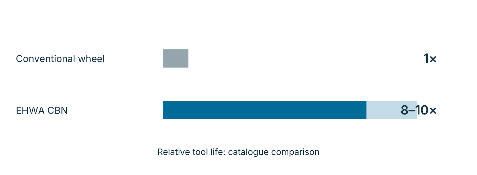 Relative tool life in the catalogue comparison: conventional wheel and EHWA CBN.