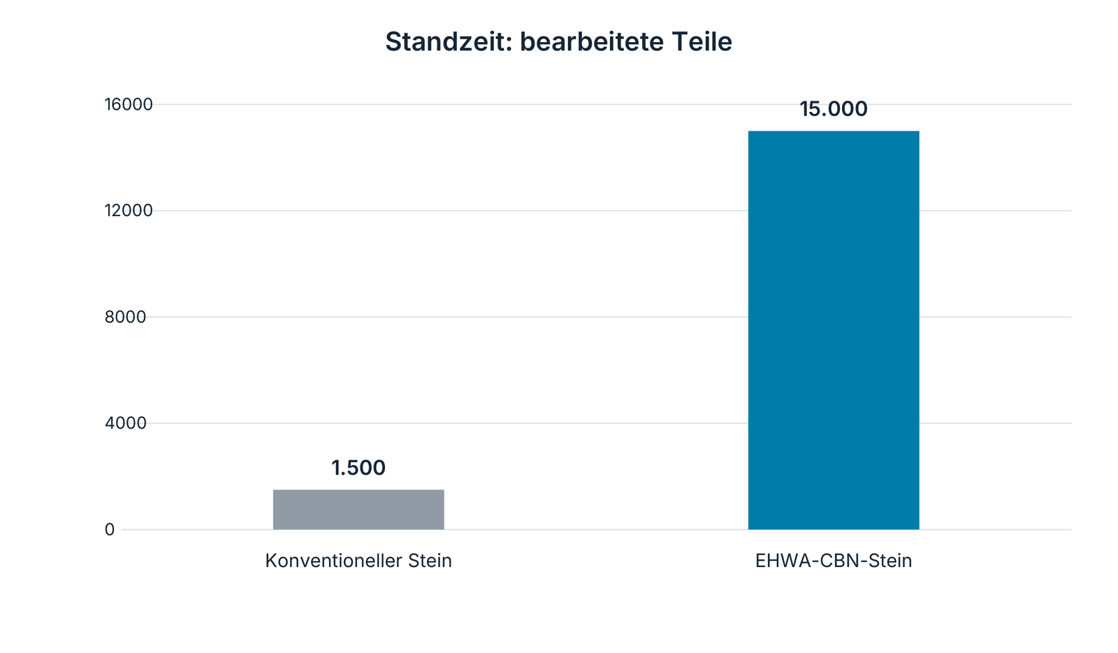 Superfinish-Beispiel: 1.500 gegenüber 15.000 bearbeiteten Teilen