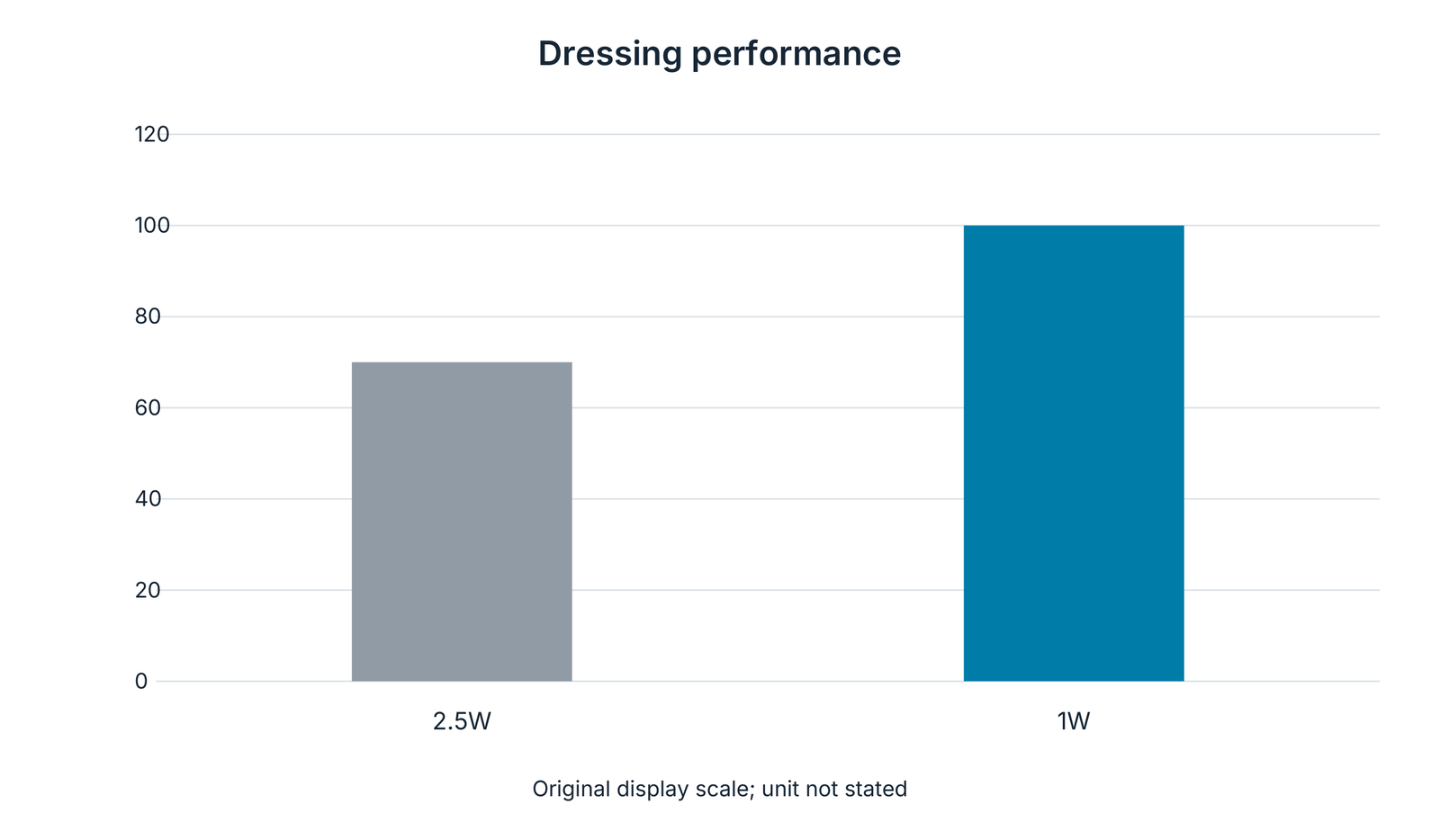 Dressing performance at layer widths 2.5W and 1W