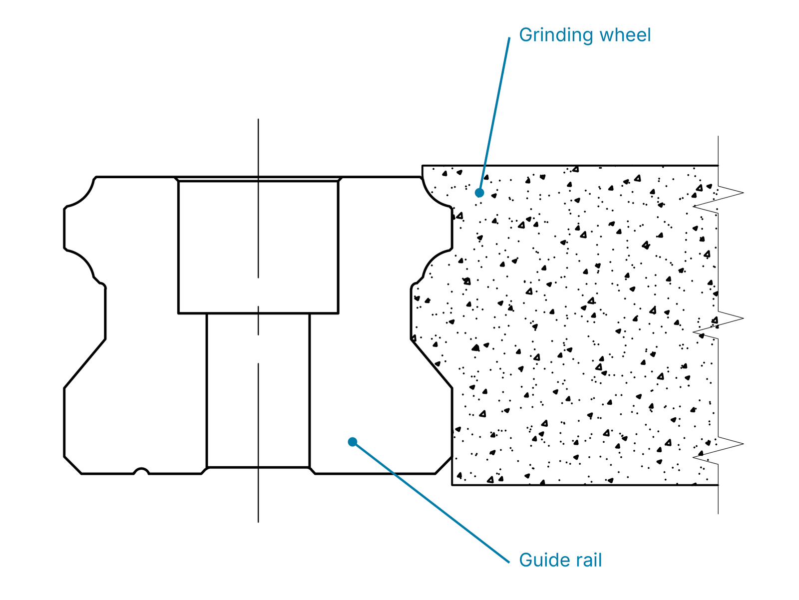 Grinding wheel and guide rail in profile contact