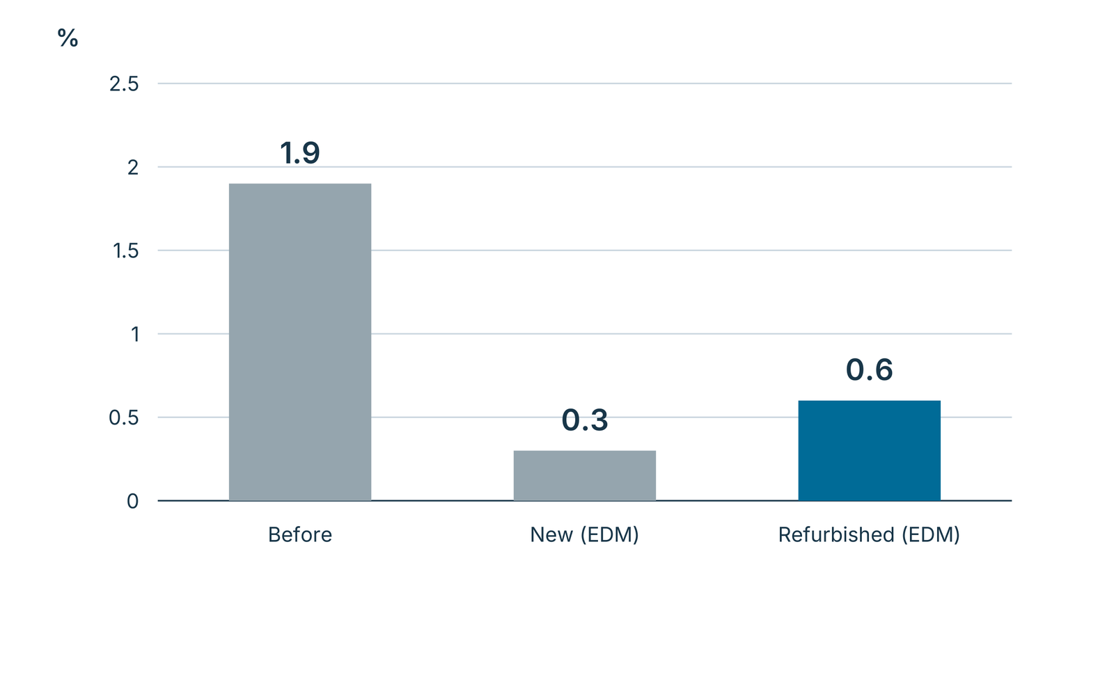 Chipping rate: 1.9% before, 0.3% new, 0.6% after refurbishment