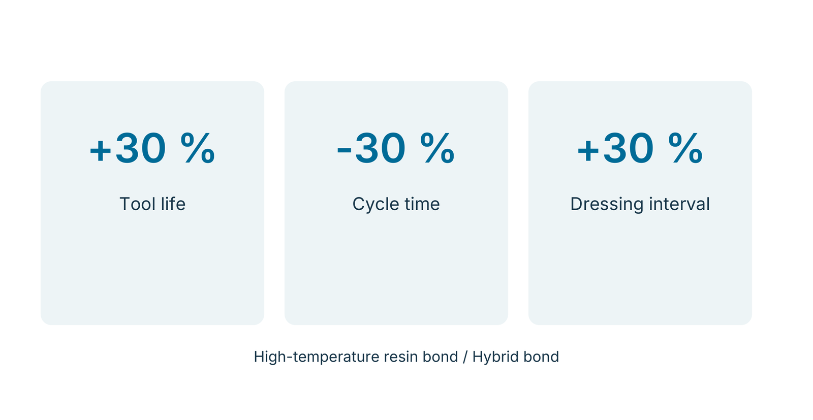 Carbide example: tool life +30%, cycle time −30%, dressing interval +30%