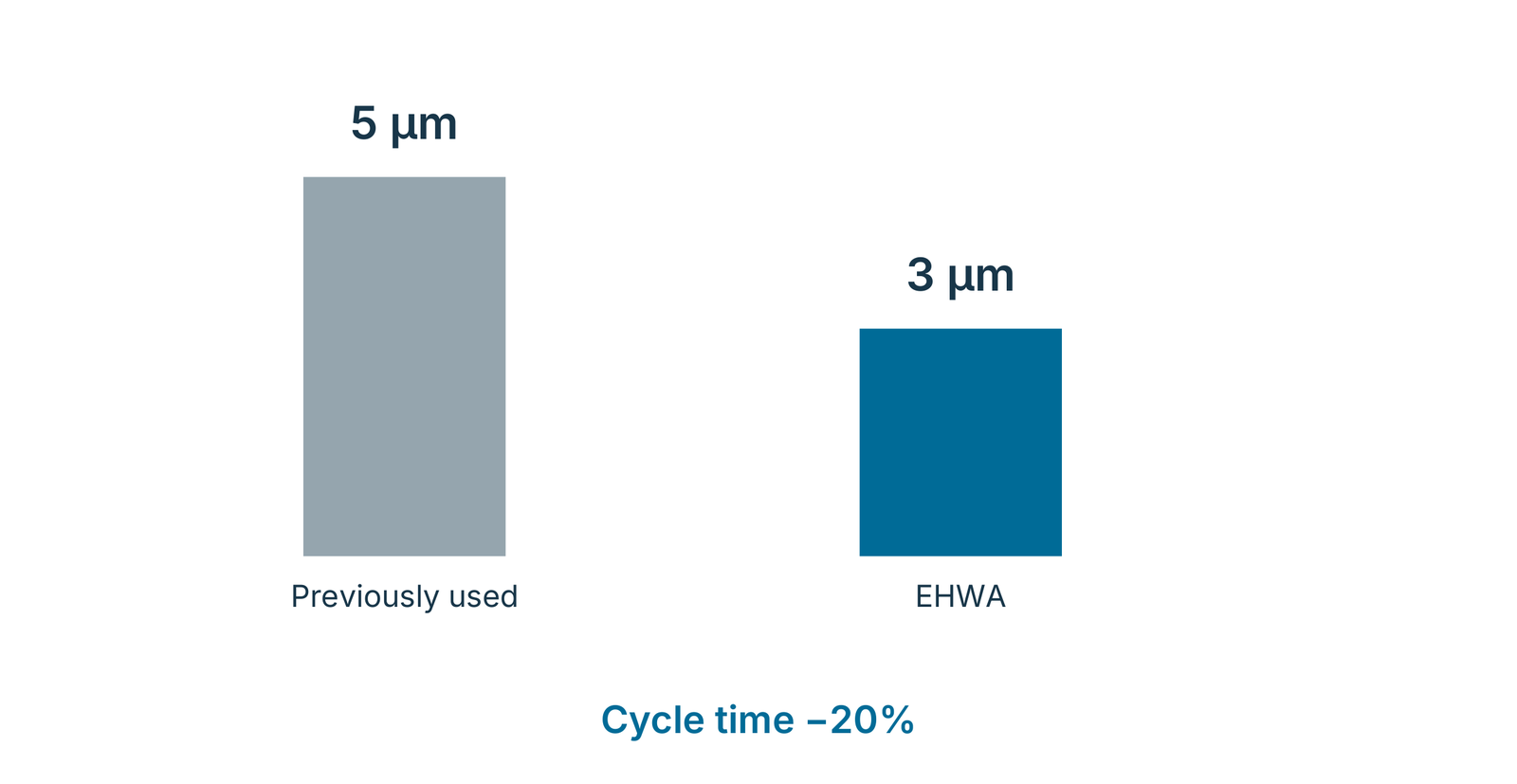 PCBN example: chip size 5 µm to 3 µm, cycle time −20%
