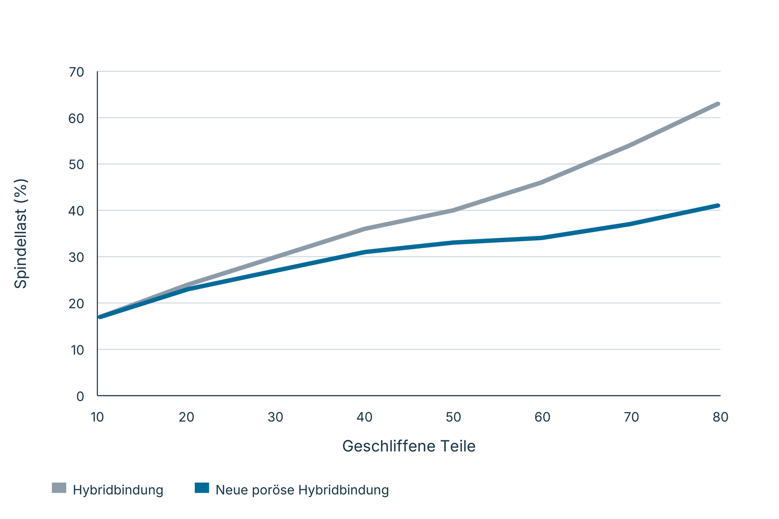 Spindellast über der Zahl geschliffener Teile: Hybrid und neue poröse Hybridbindung
