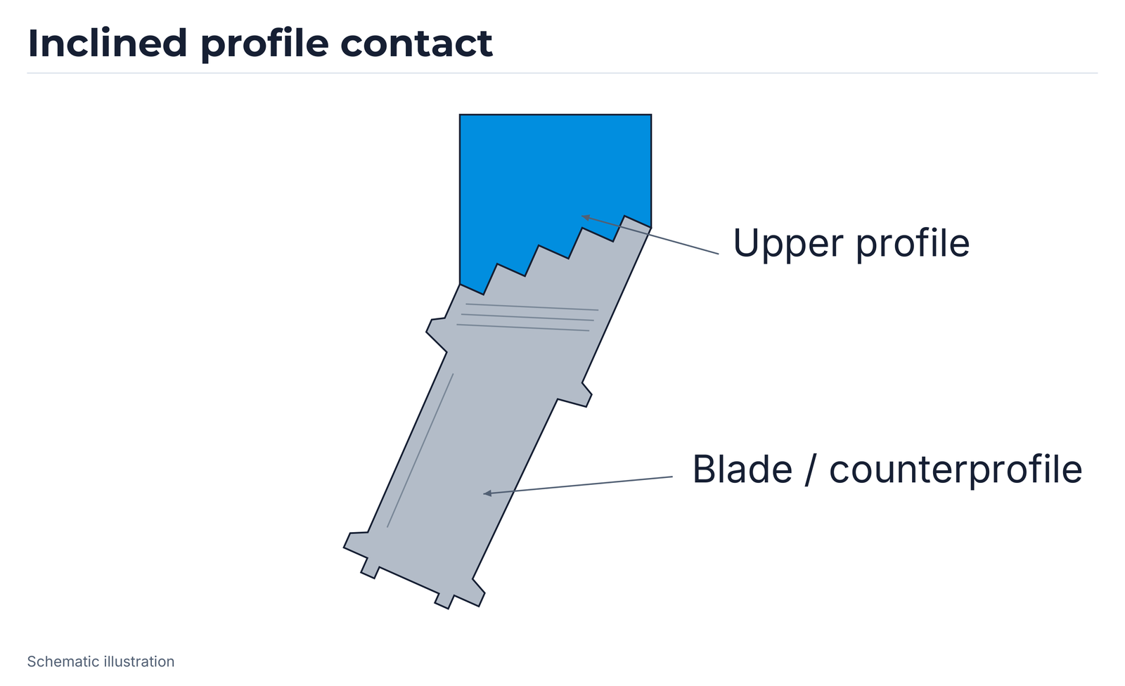 Profile contact 2: turbine-blade machining