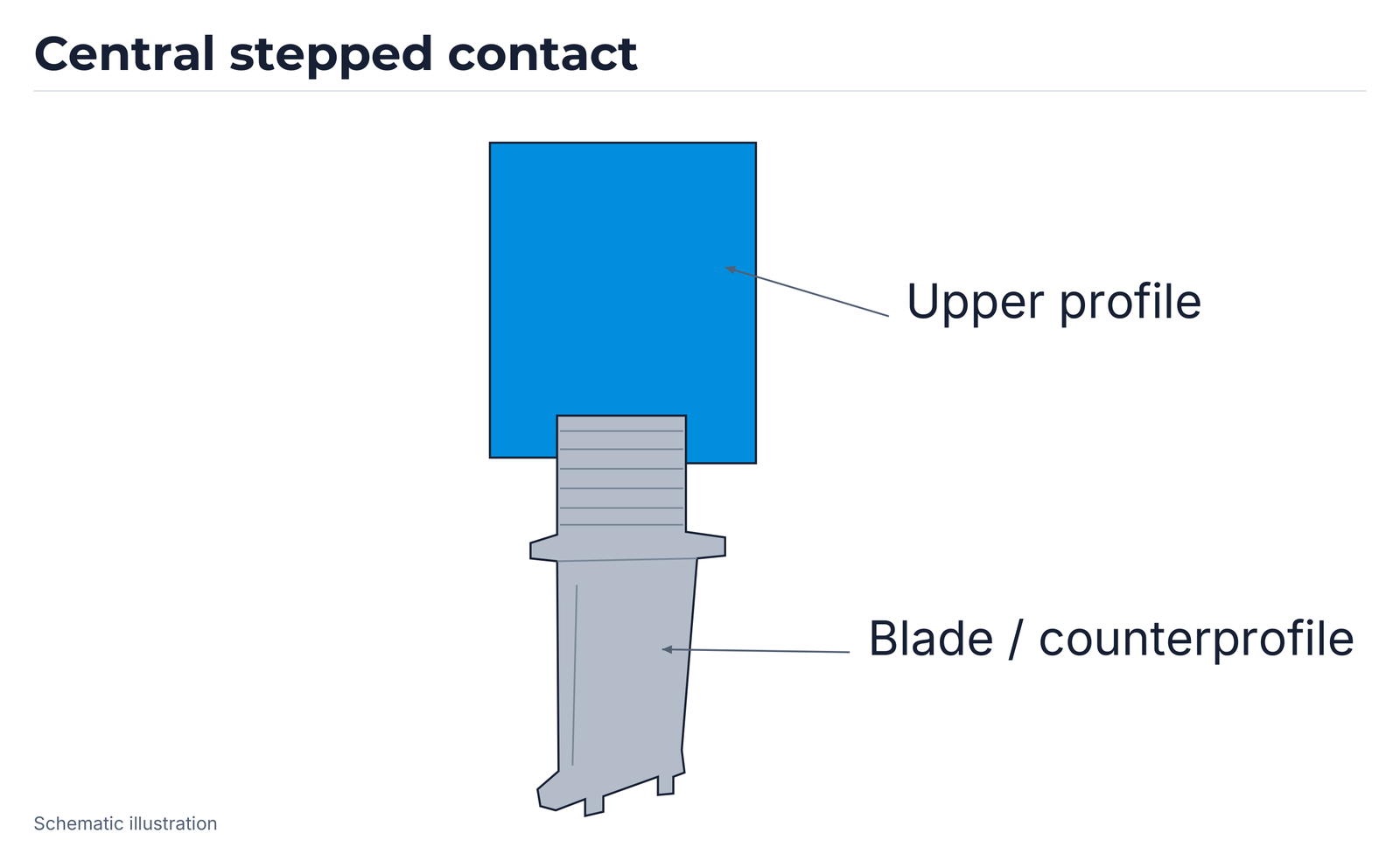 Profile contact 4: turbine-blade machining