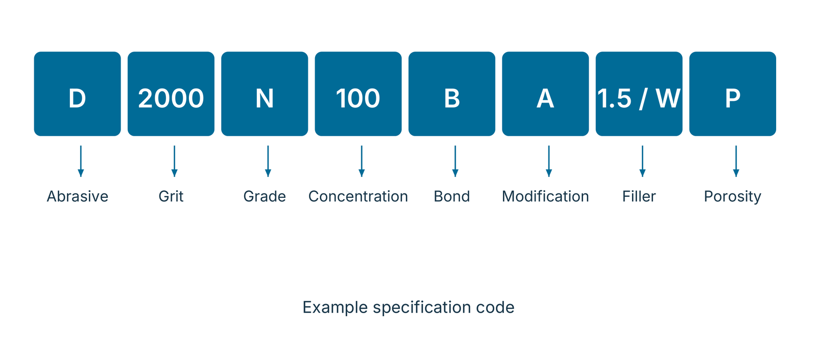 Marking example for resin and vitrified bonds