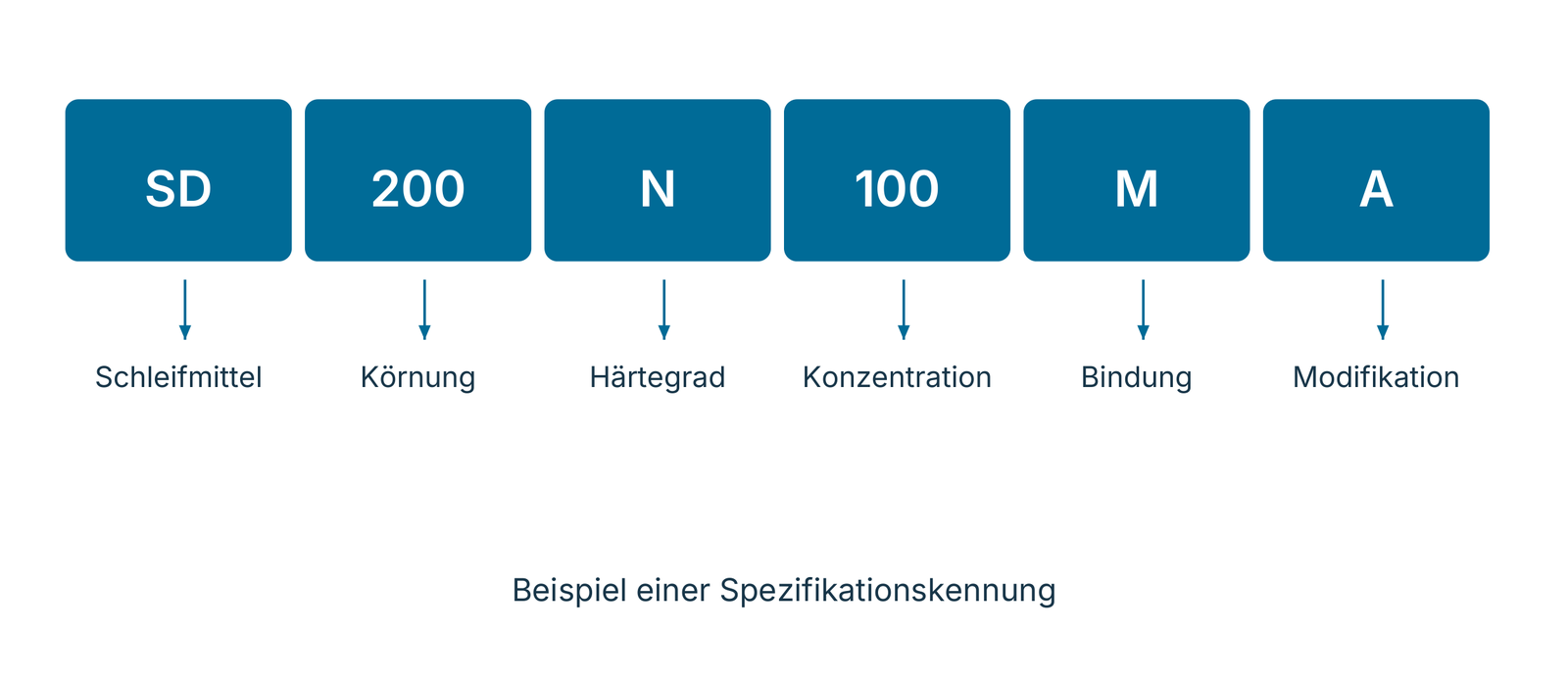 Kennzeichnungsbeispiel für Metallbindungen