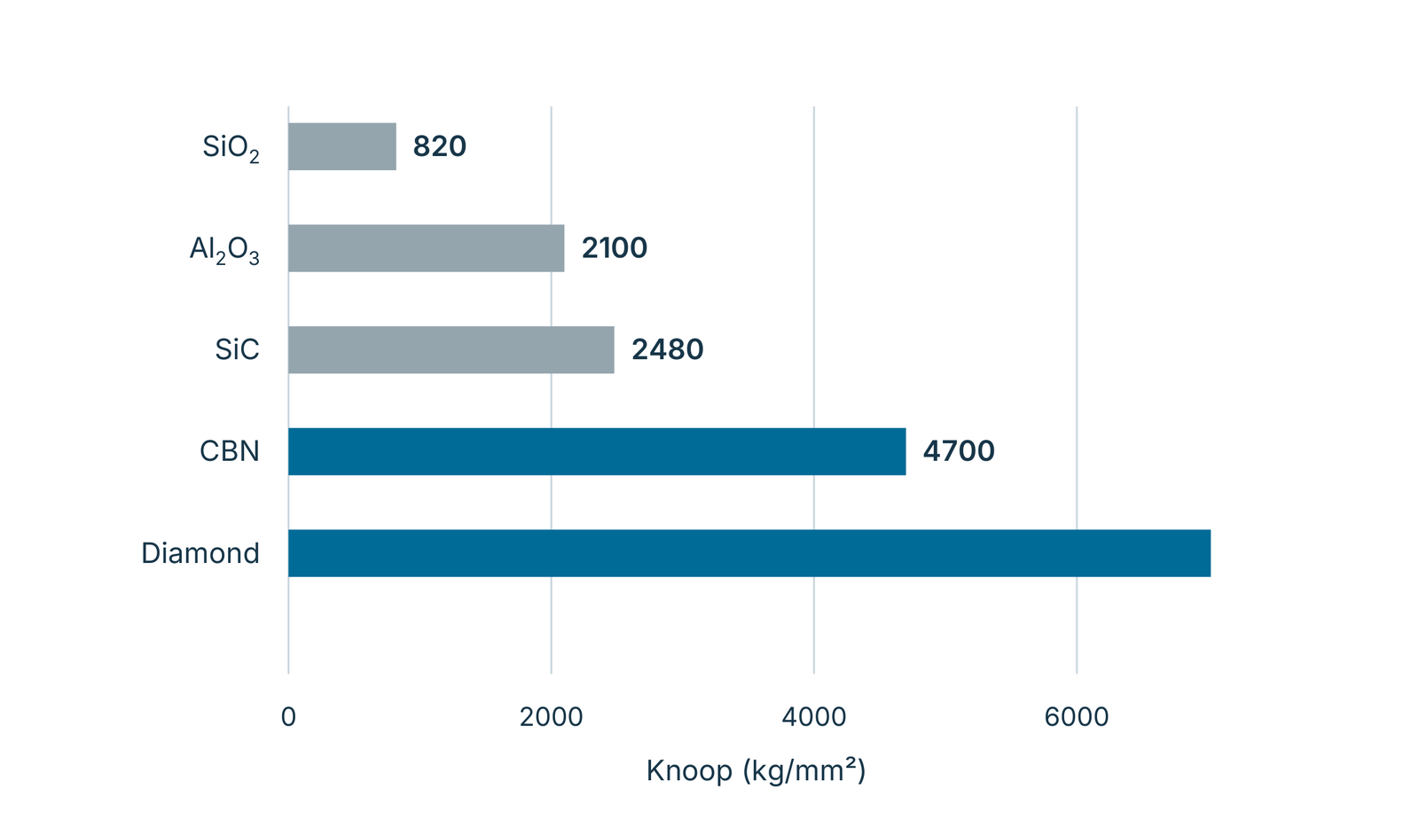 Abrasive hardness comparison: Knoop scale