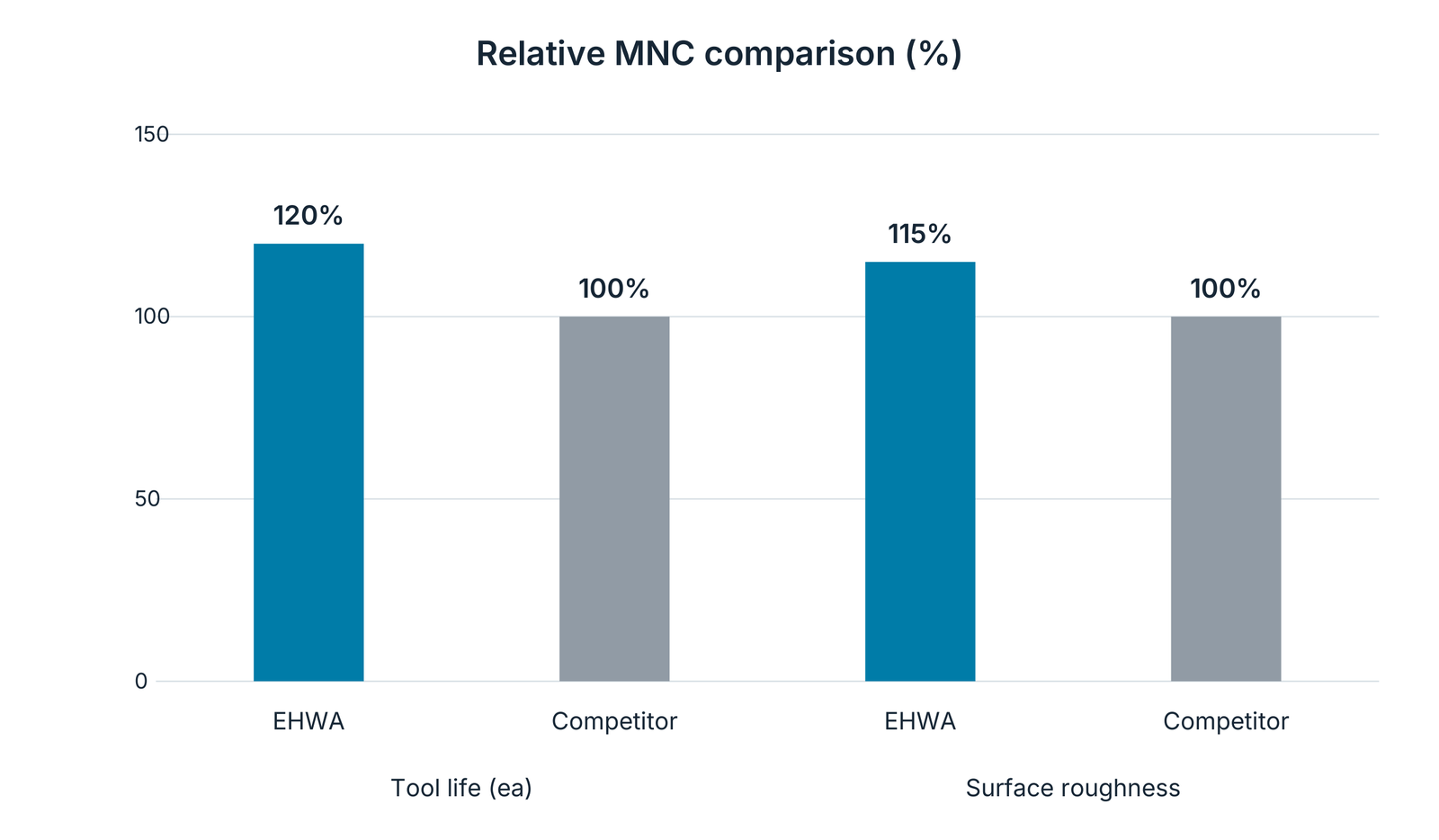 Relative MNC comparison: tool life and source surface index