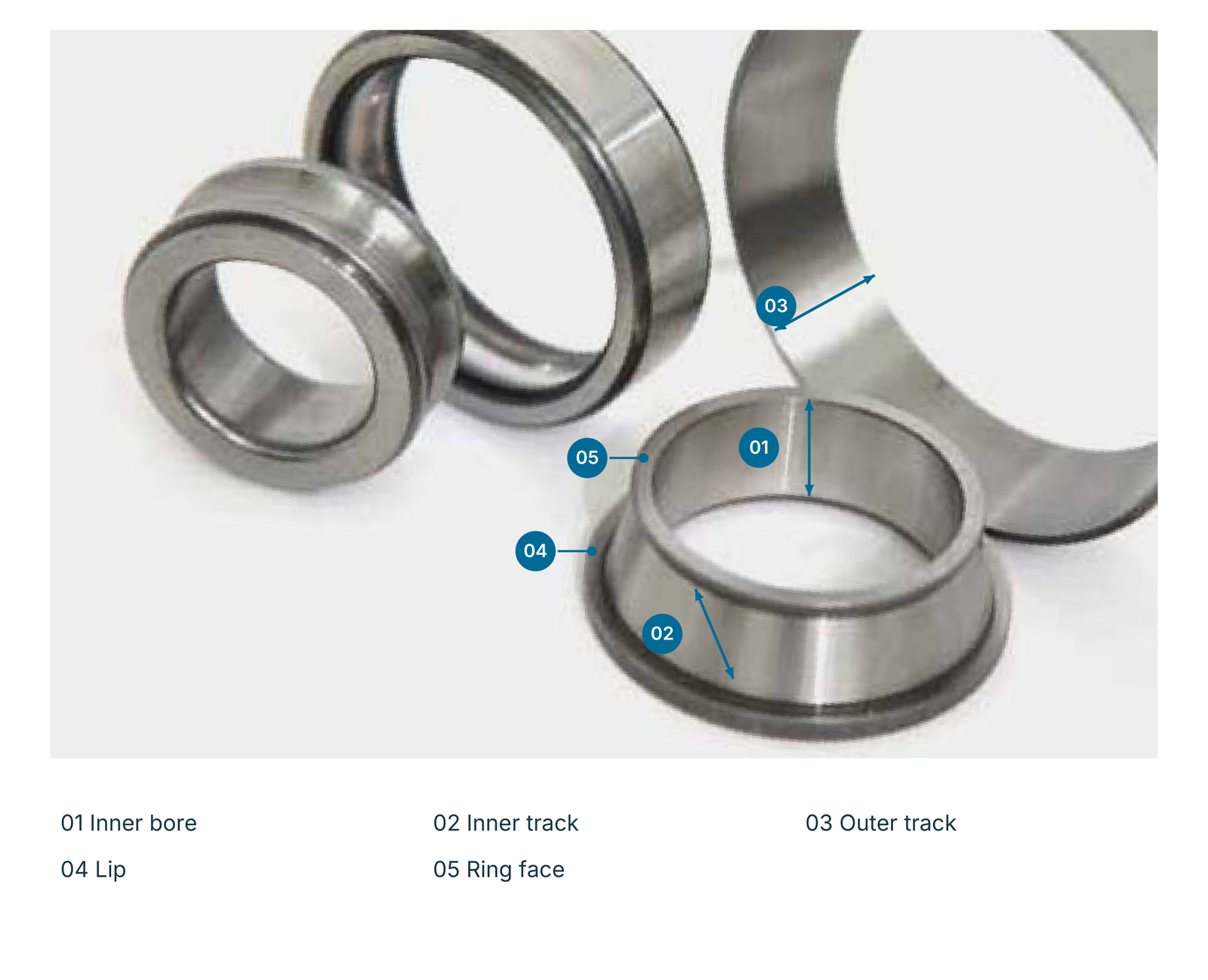 Bearing-ring areas: 01 inner bore, 02 inner track, 03 outer track, 04 lip, 05 ring face
