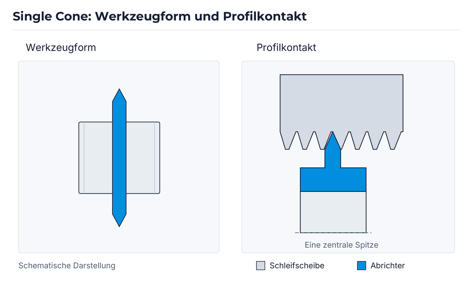 Single Cone: Profilkontakt