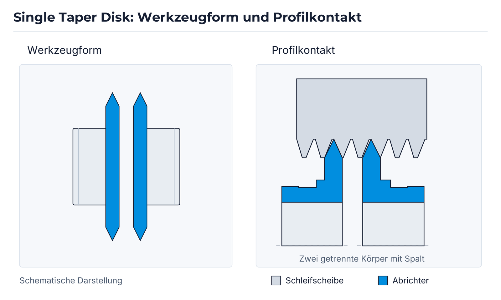 Single Taper Disk: Profilkontakt
