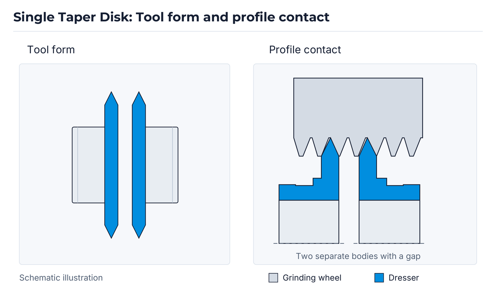 Single Taper Disk: profile contact