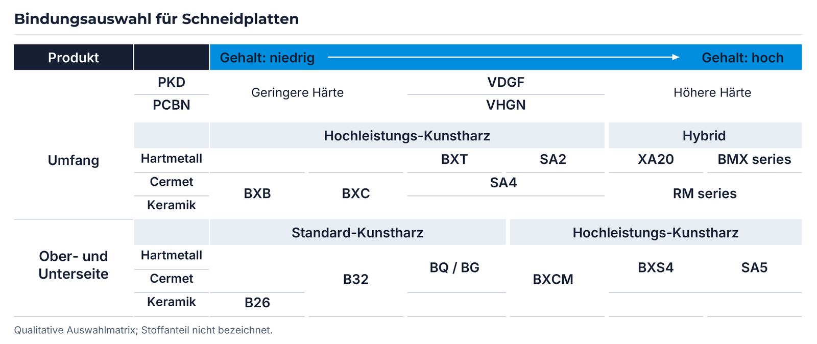 Vollständige Bindungsübersicht mit allen Werkstoffzeilen, Bindungsfamilien und Herstellerkennungen.