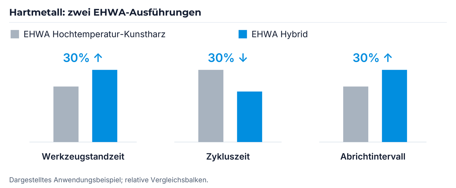Hartmetall-Beispiel: Werkzeugstandzeit, Zykluszeit und Abrichtintervall der beiden EHWA-Ausführungen.