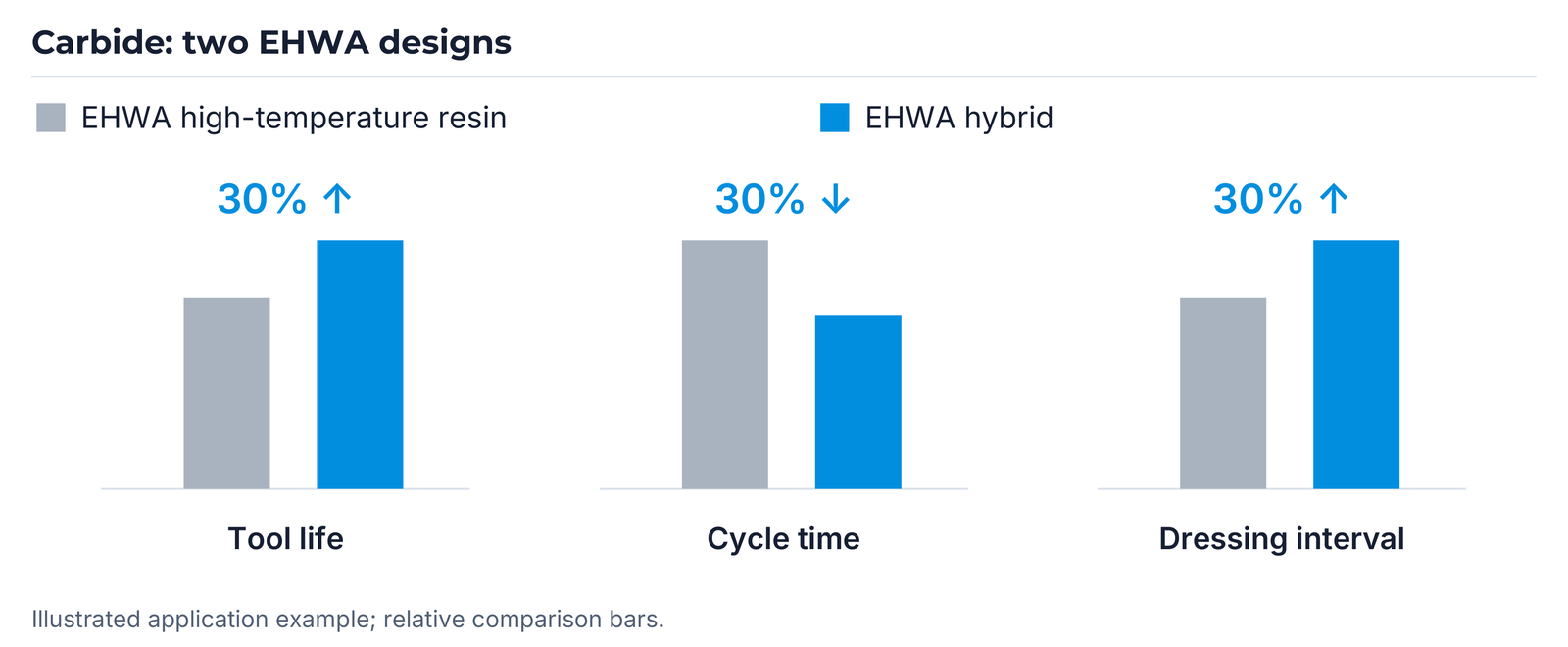 Carbide example: tool life, cycle time and dressing interval of the two EHWA designs.