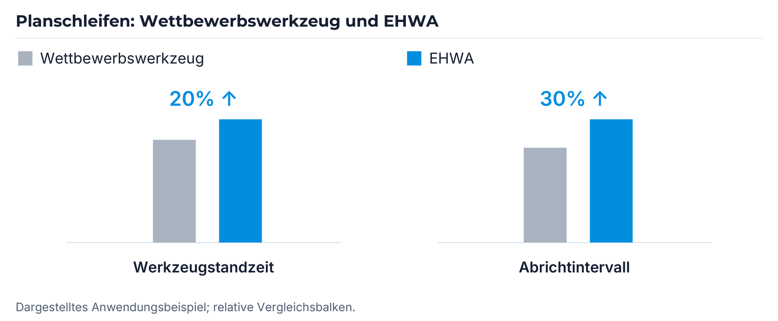 Planschleif-Beispiel: Werkzeugstandzeit und Abrichtintervall gegenüber dem Wettbewerbswerkzeug.