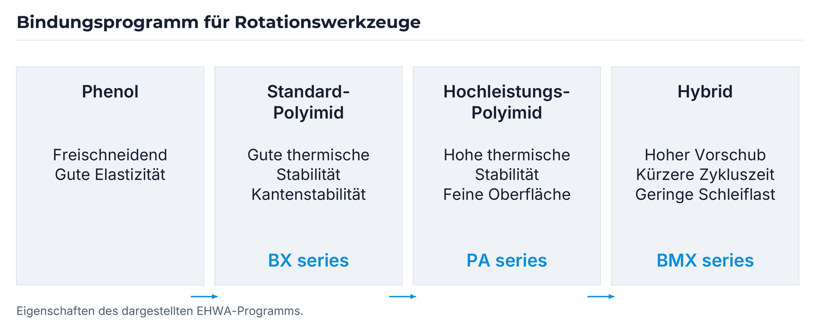 Bindungsprogramm von Phenol über Standard- und Hochleistungs-Polyimid bis Hybrid.
