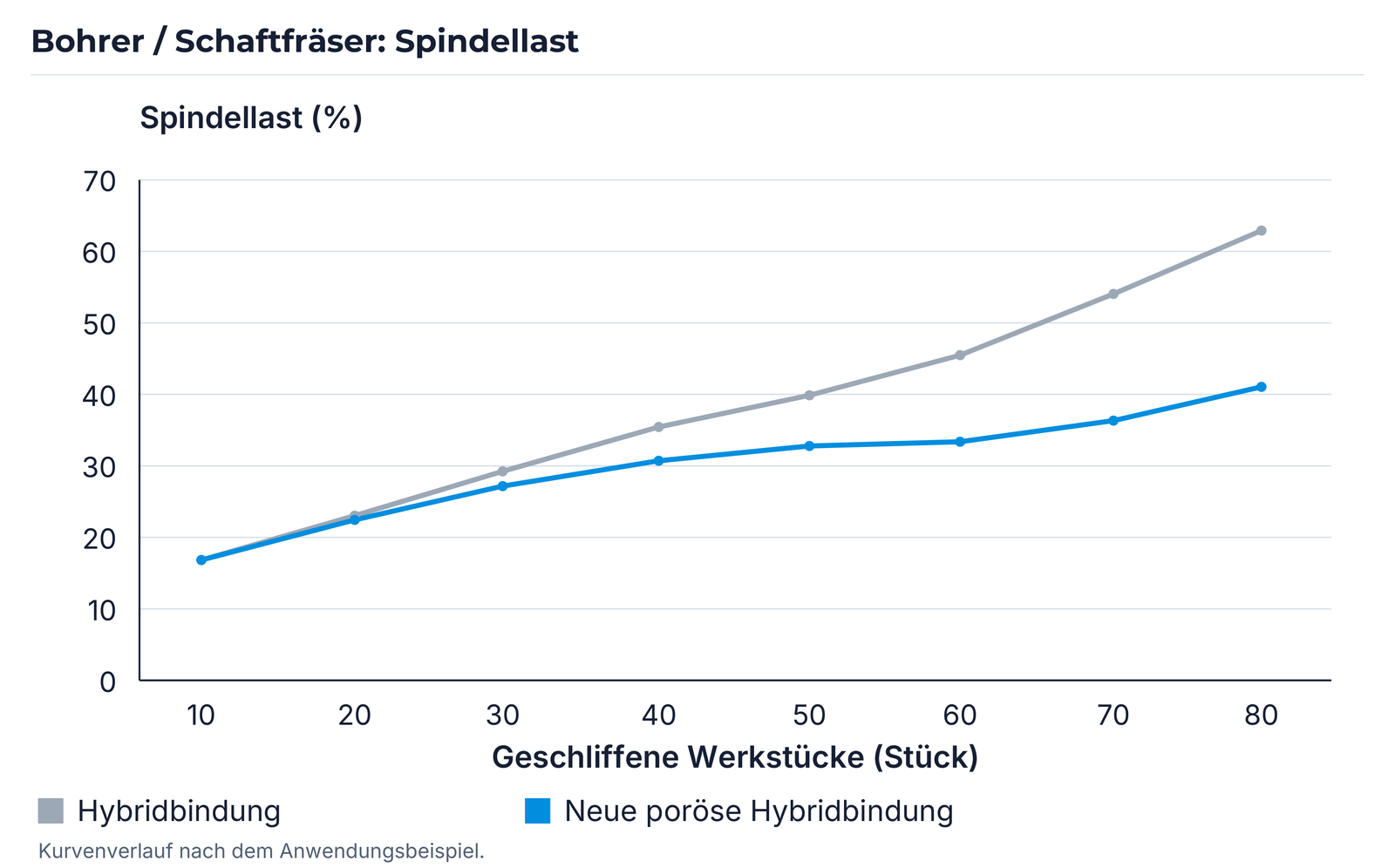 Spindellastvergleich: Hybridbindung und neue poröse Hybridbindung über der Anzahl geschliffener Werkstücke.