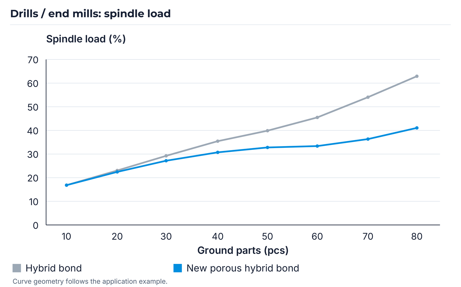 Spindle-load comparison: hybrid and new porous hybrid bonds over the number of ground parts.