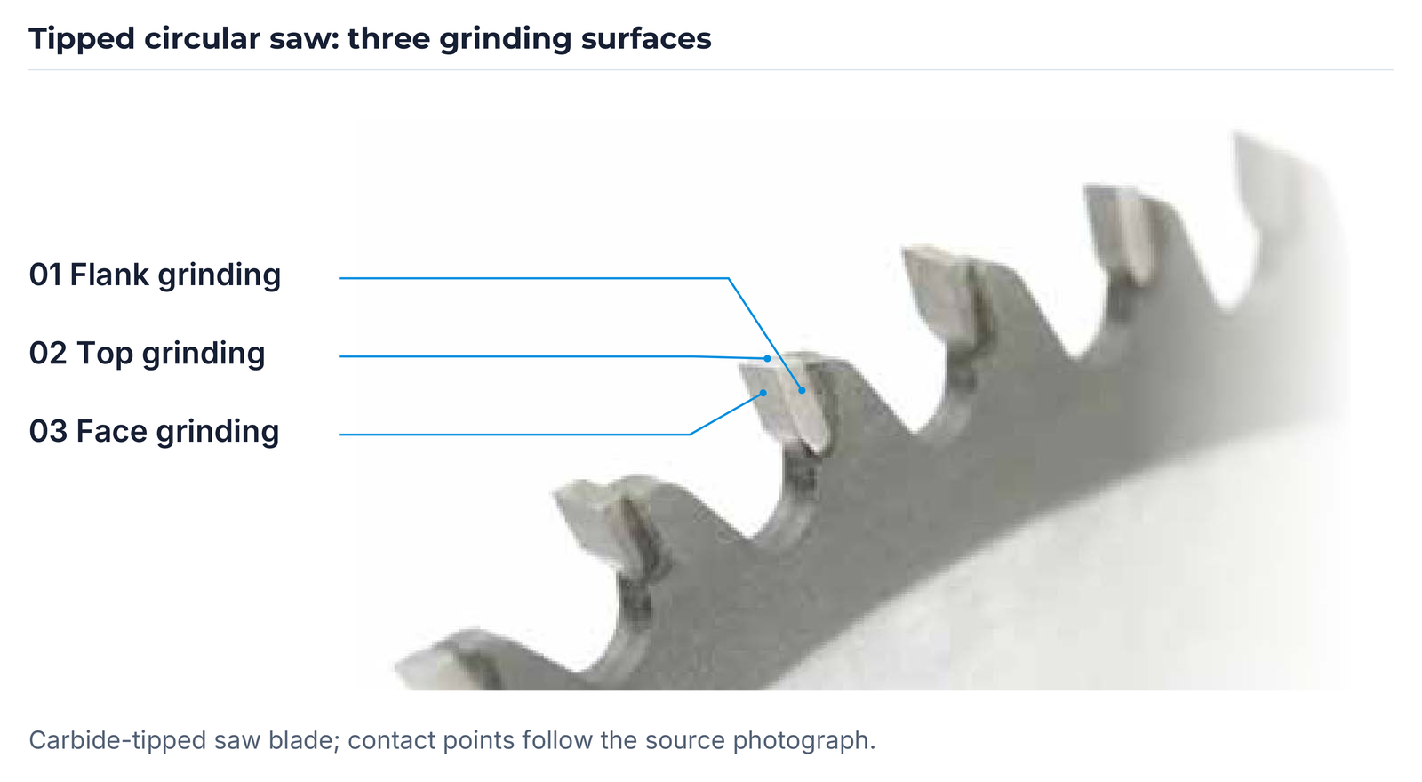Flank, top and face grinding on the actual saw-blade photograph.