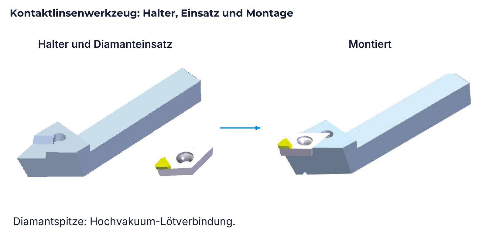 Kontaktlinsenwerkzeug: Halter, Einsatz und Montage.