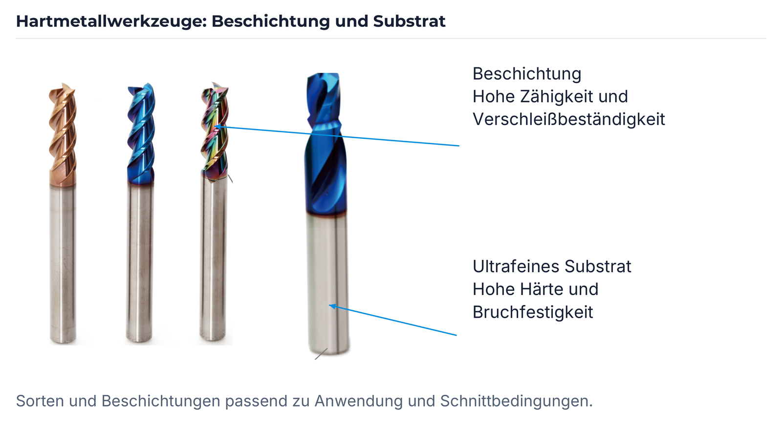 Beschichtung und ultrafeines Hartmetallsubstrat.