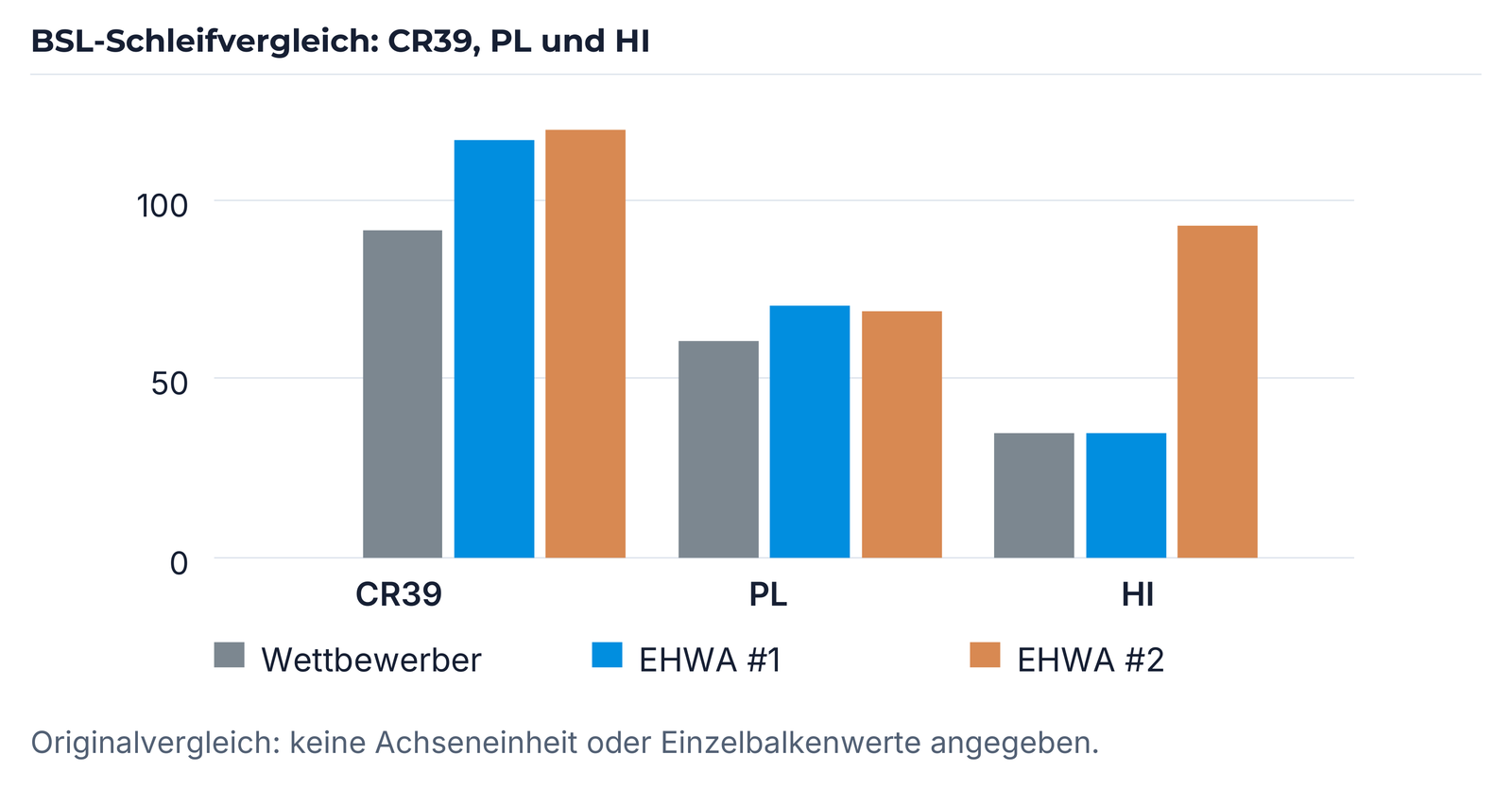 BSL-Schleifvergleich für CR39, PL und HI.