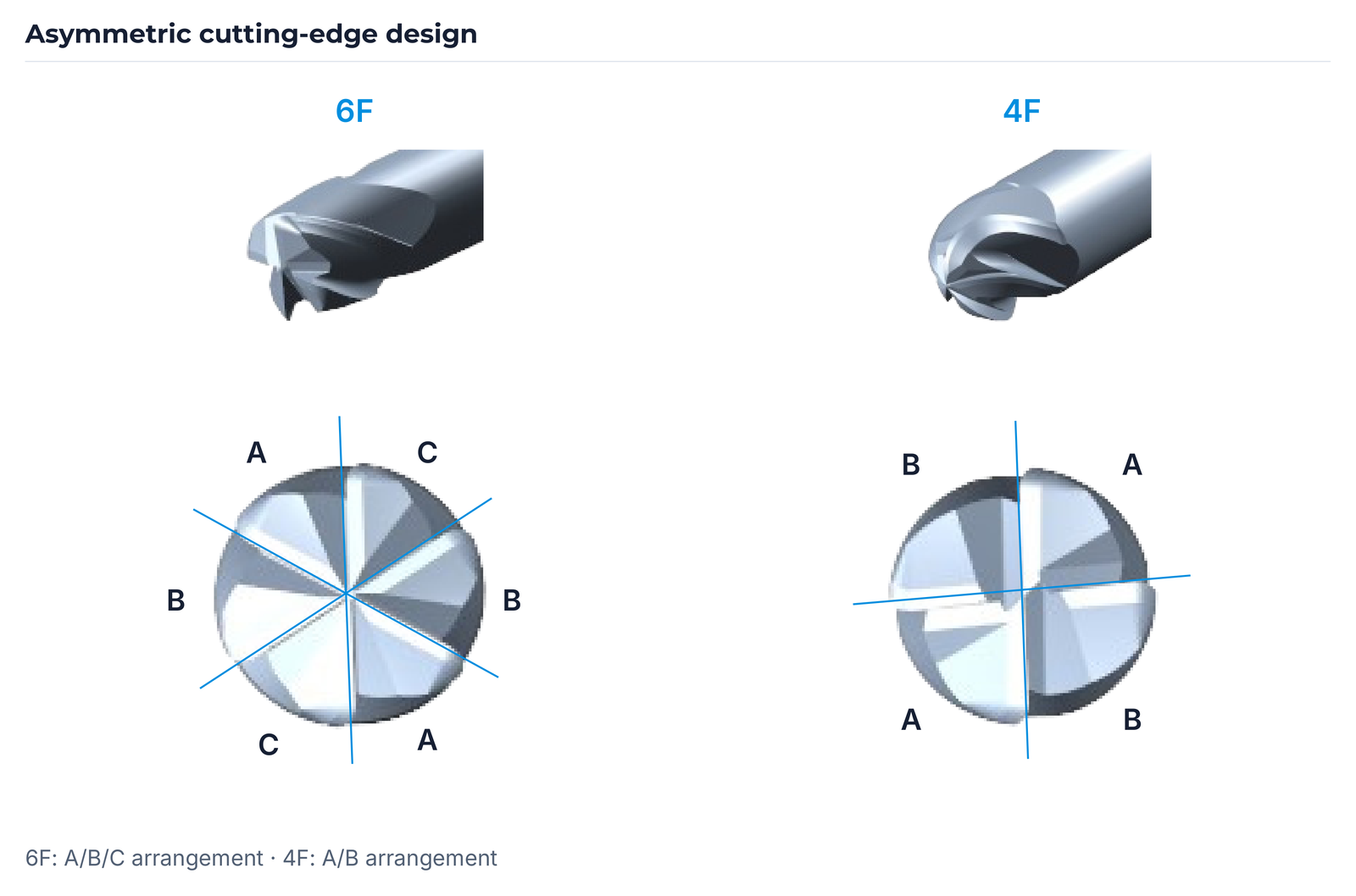 6F: A/B/C arrangement; 4F: A/B arrangement.