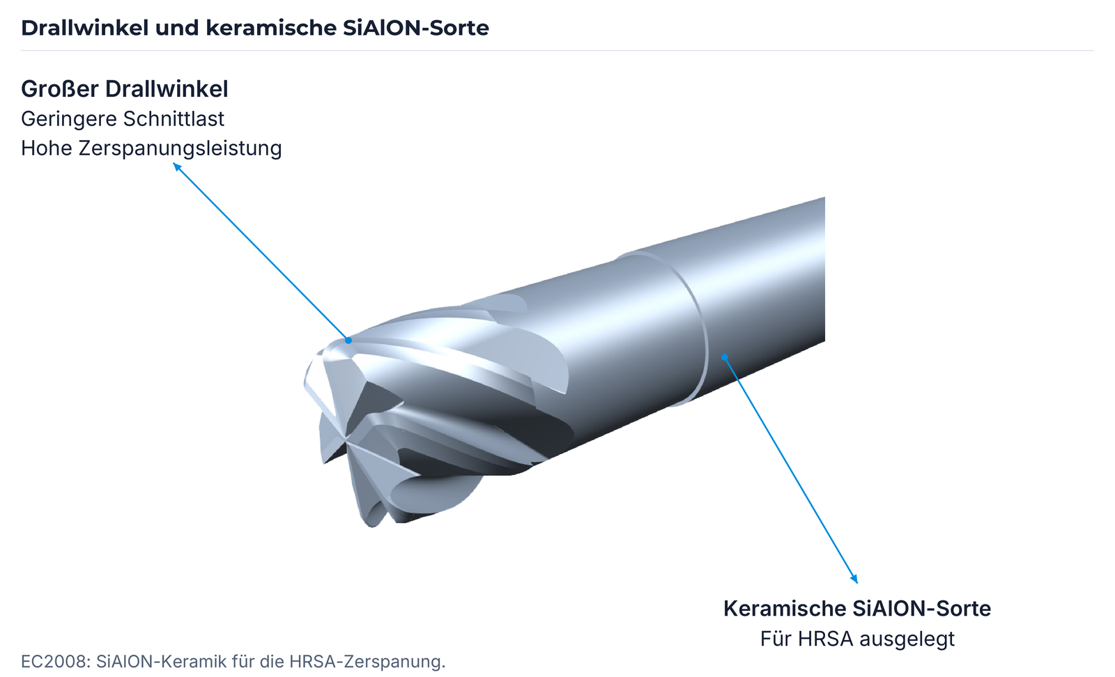 Großer Drallwinkel und SiAlON-Sorte für HRSA.