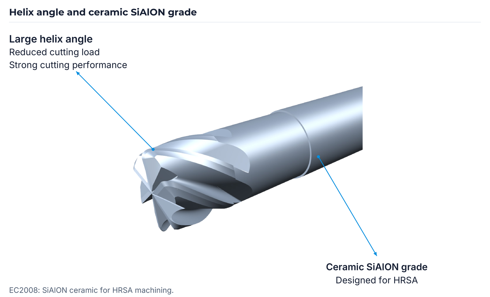 Large helix angle and SiAlON grade for HRSA.