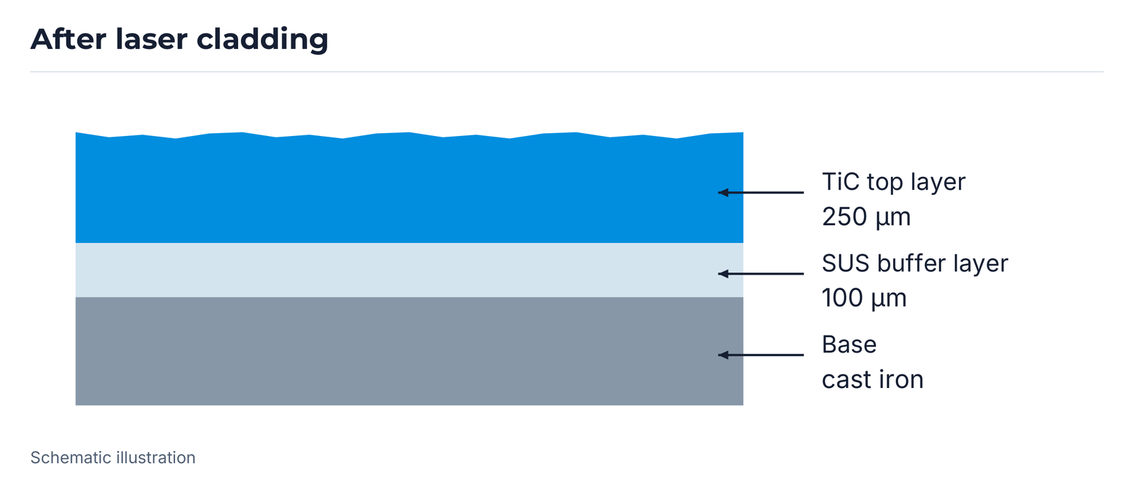 Layer diagram after laser cladding: TiC top layer 250 µm, SUS buffer layer 100 µm and cast-iron base.