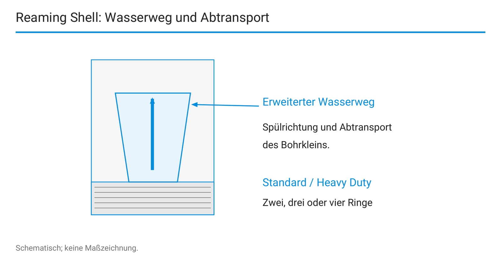 Reaming Shell: Wasserweg und Abtransport.
