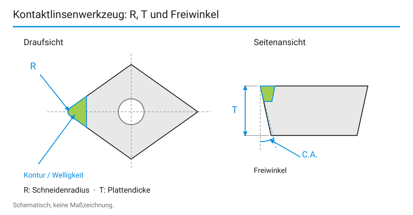 Kontaktlinsenwerkzeug: Schneidenradius, Plattendicke und Freiwinkel.