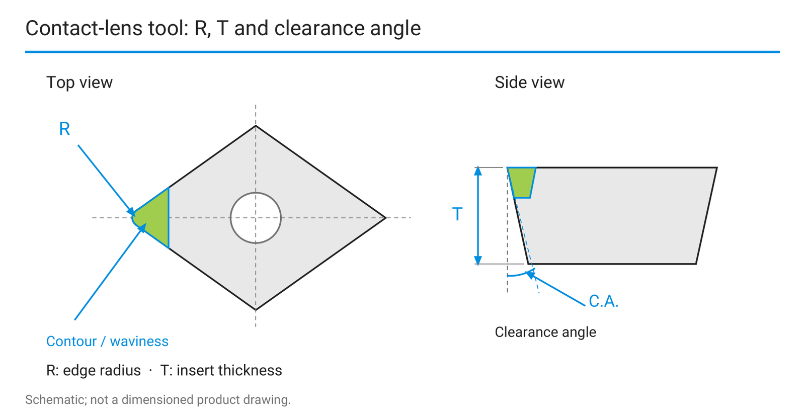 Contact-lens tool: edge radius, insert thickness and clearance angle.