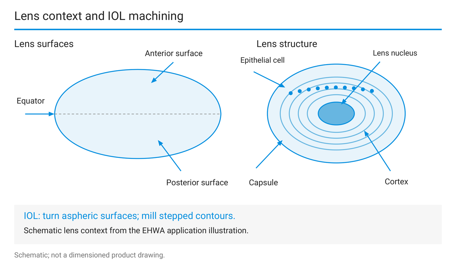 Localised lens context and IOL machining tasks.