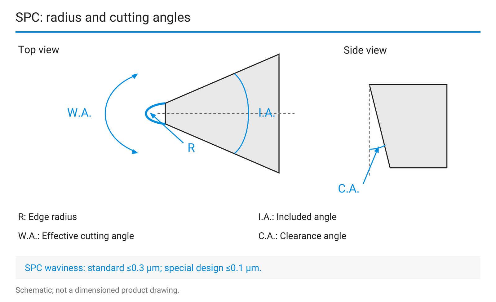 SPC geometry: radius, included angle, effective cutting angle and clearance angle.
