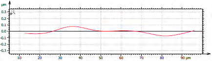 Measurement example: edge waviness over the measured distance.
